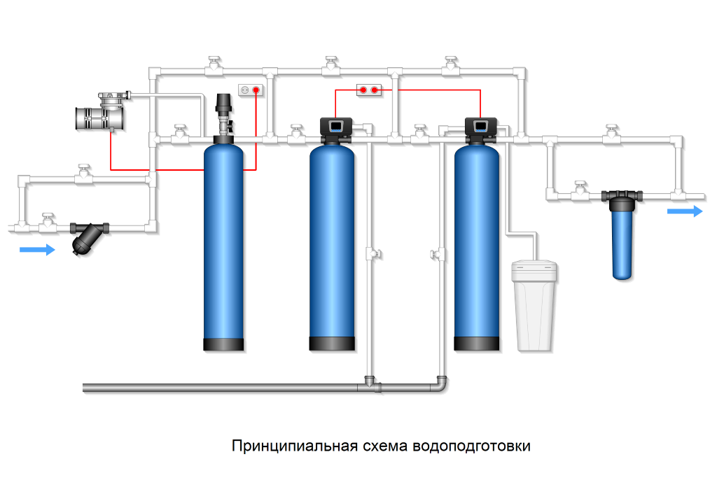 Схема водоподготовки. Принципиальная схема водоочистки. Schematic diagram of water treatment.