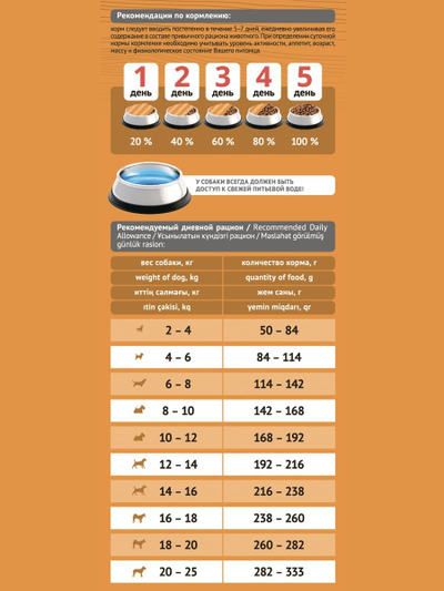 Корм Probalance для собак малых и средних пород, курица 3 кг