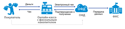 Заключение и продление договора с оператором фискальных данных ОФД 15/36 месяцев