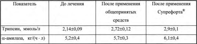 Супрефорт клиническое исследование