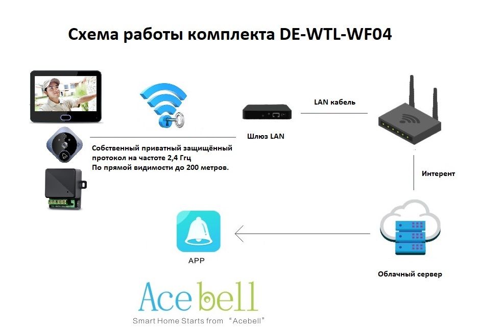 DE-WTL-WF04 Автономный беспроводной надверный комплект (монитор 7" + панель вызова) с шлюзом LAN
