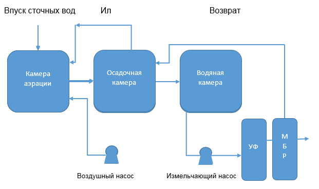 Схема процесса эксплуатации