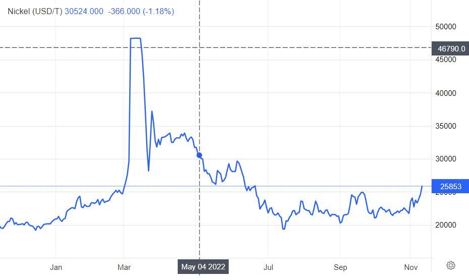 Биржа лондонская цена рубль. LME. Цена на никель на LME график. Снижение инфляции. Цена металла на бирже.