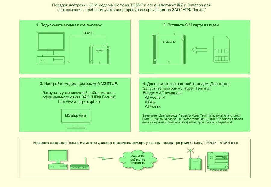 Инструкция "Порядок настройки GSM модема Siemens TC35iT и его аналогов от iRZ и Cinterion для подключения к приборам учета энергоресурсов производства ЗАО НПФ Логика”