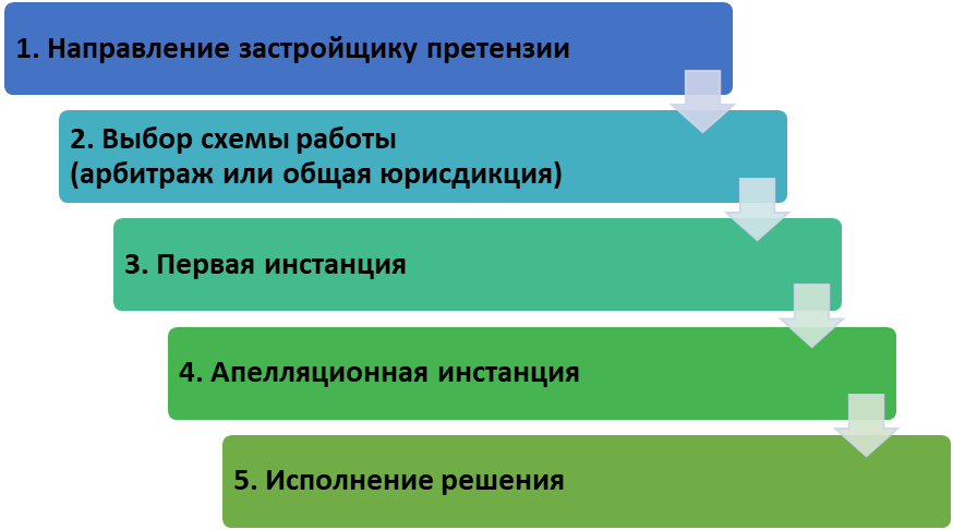 Схема общего алгоритма взыскания неустойки по ДДУ