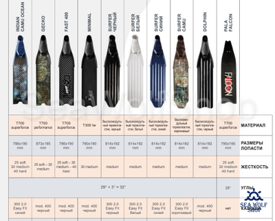 Лопасти C4 Carbon T700 FAST Soft 25