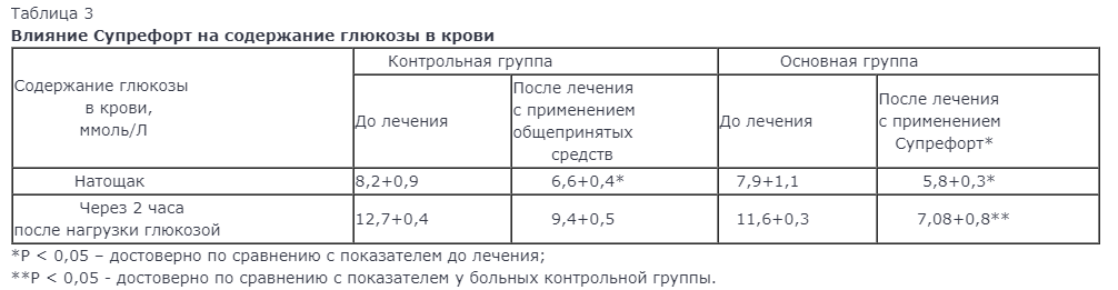 Супрефорт действие