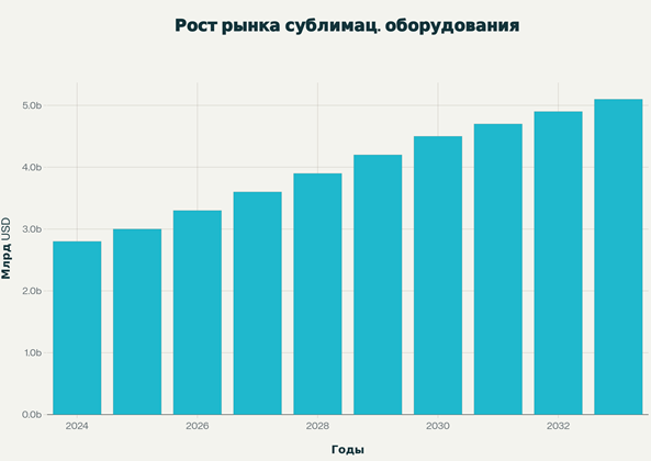 Диаграмма роста рынка сублиматоров
