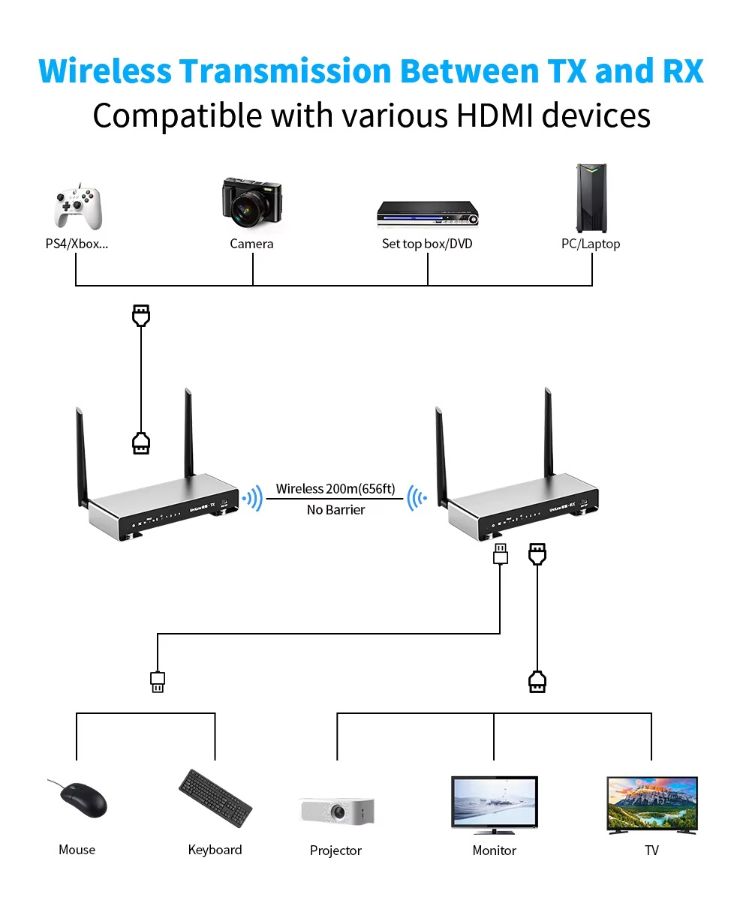 DE200KVM — Беспроводной удлинитель HDMI KVM, FullHD, до 200 м.