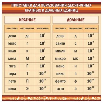 десятичные единицы. кратные и дольные единицы. десятичные единицы. приставки для образования десятичных кратных и дольных единиц. таблица кратных и дольных единиц.