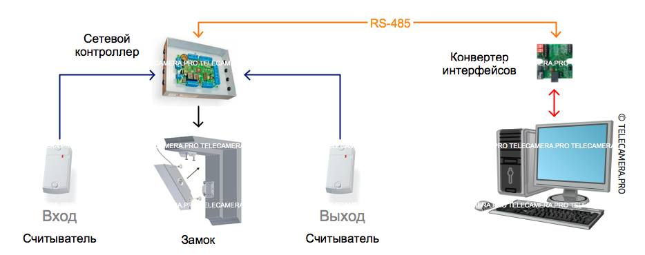 Входы и выходы для системы компьютер. Система входа компьютера. Укажите входы и выходы компьютера. Сетевой контроллер скуд схема. Входы и выходы для системы компьютер.