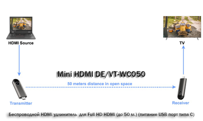 Mini HDMI DE/VT-WC050 беспроводной HDMI удлинитель  для Full HD HDMI (до 50 м.) (питание USB порт типа C)