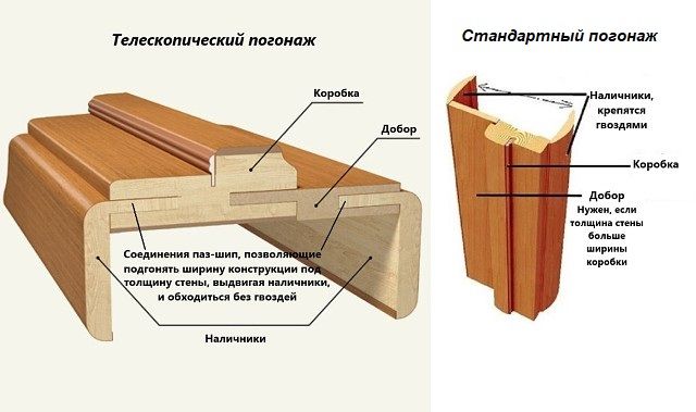 Что такое доборы?