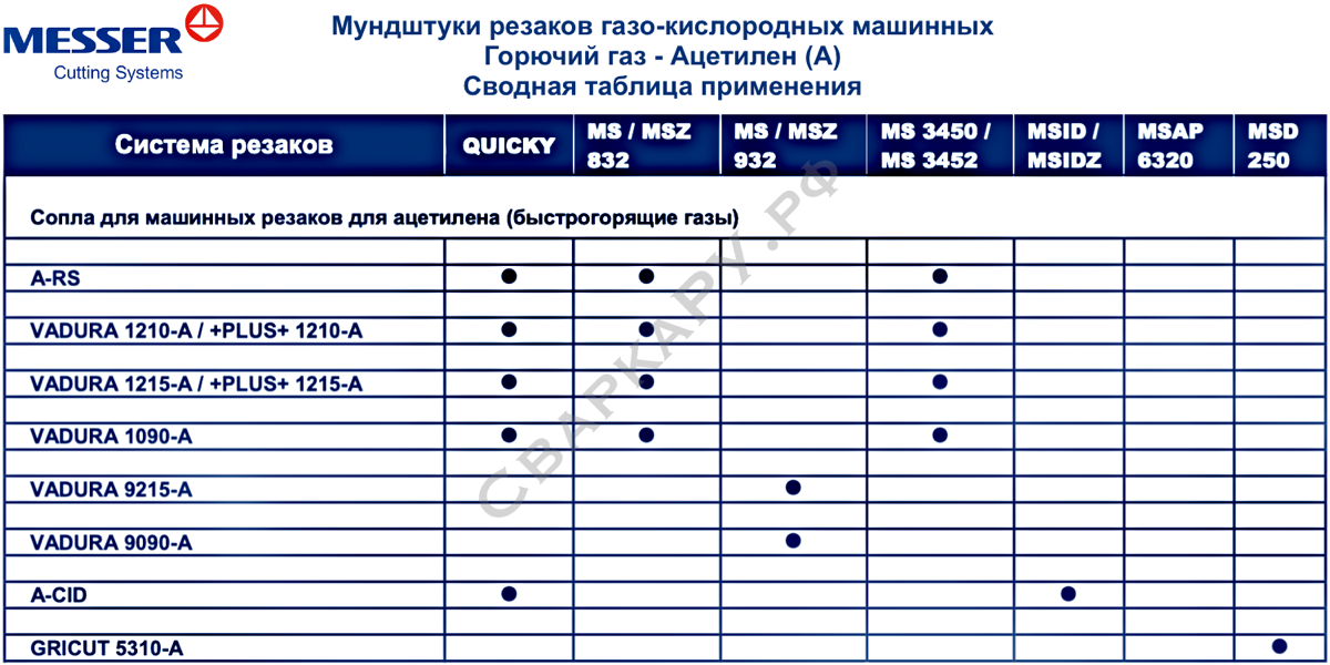 Мундштуки резаков газо-кислородных машинных Горючий газ - Ацетилен (A) Сводная таблица применения