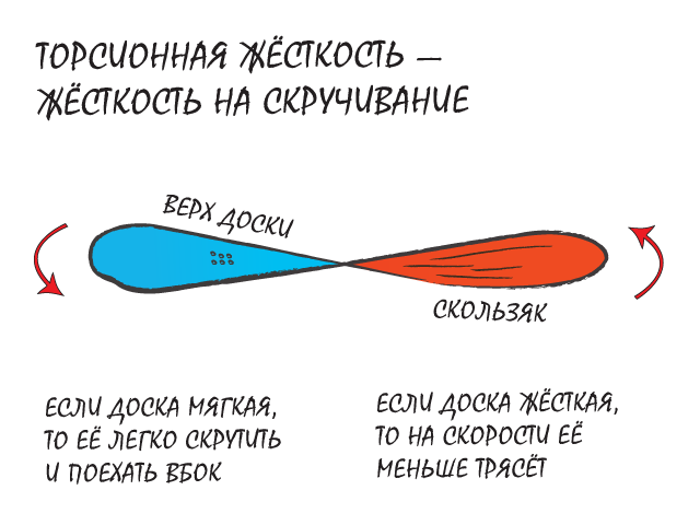 Торсионная жесткость на сноуборде