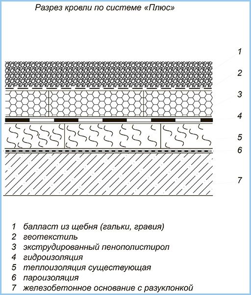 Кровля Плюс это классический пирог плюс слой ЭППС с пригрузом