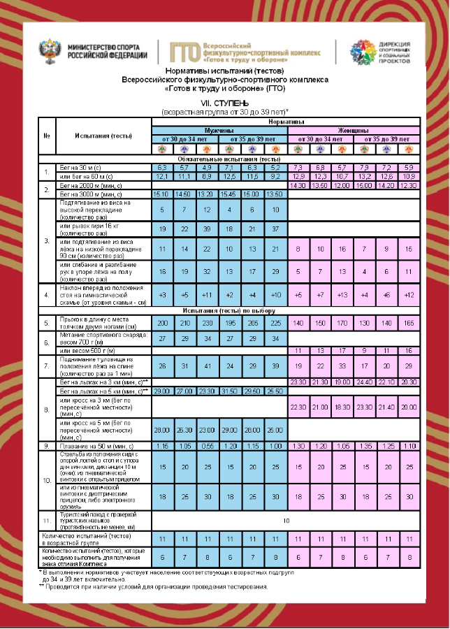 Норматив гто бег 16 лет. Спортивные нормативы. Нормативы ГТО километр. Нормы бега ГТО. Нормативы ГТО бег.