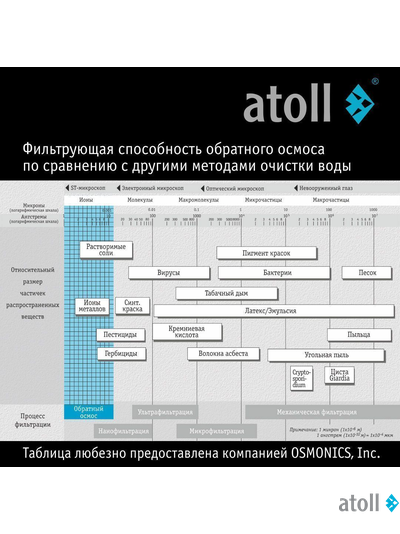 Прямоточная система обратного осмоса atoll Twist M (без крана)