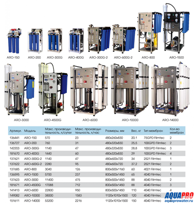 Промышленный фильтр обратного осмоса Aquapro ARO-200G