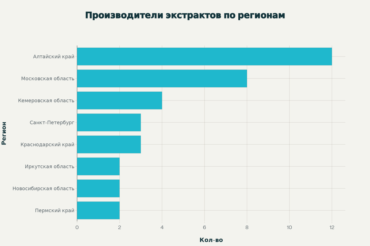 Диаграма регионального распределения российских производителей растительных экстрактов