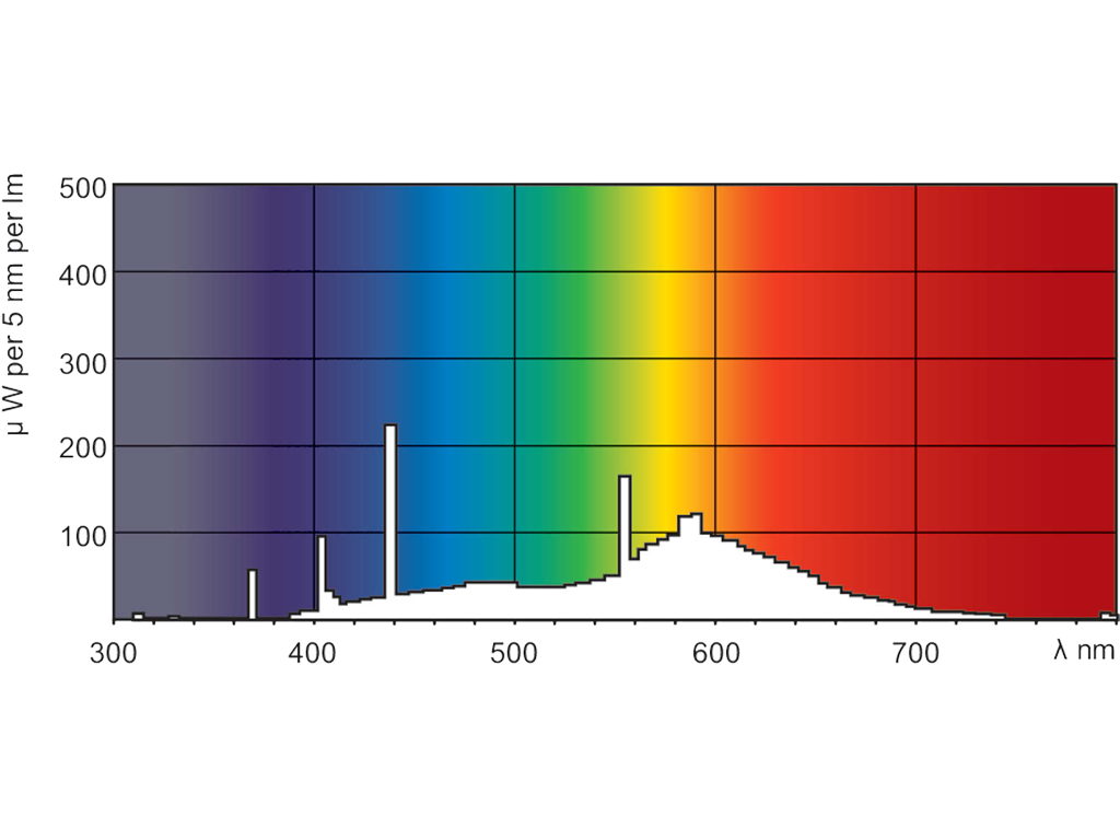 Люминесцентные линейные лампы G5 - Люминесцентная лампа Osram FH 28w ...