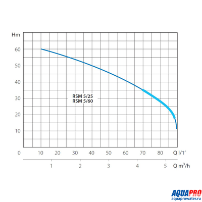 Насосная станция MARINA RSM 5/25