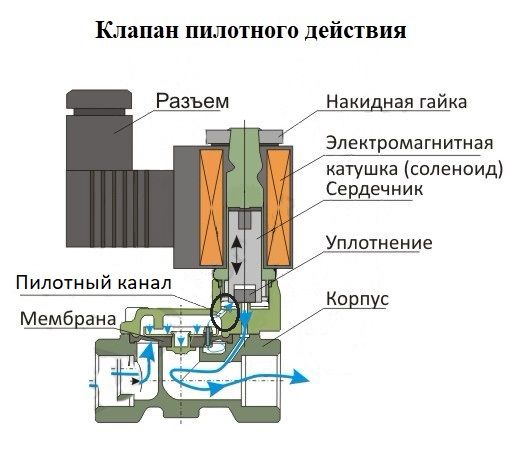 Водяной электроклапан принцип работы