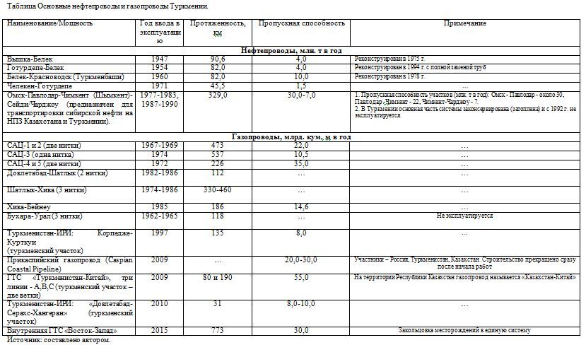 Основные нефтепроводы и газопроводы Туркмении.