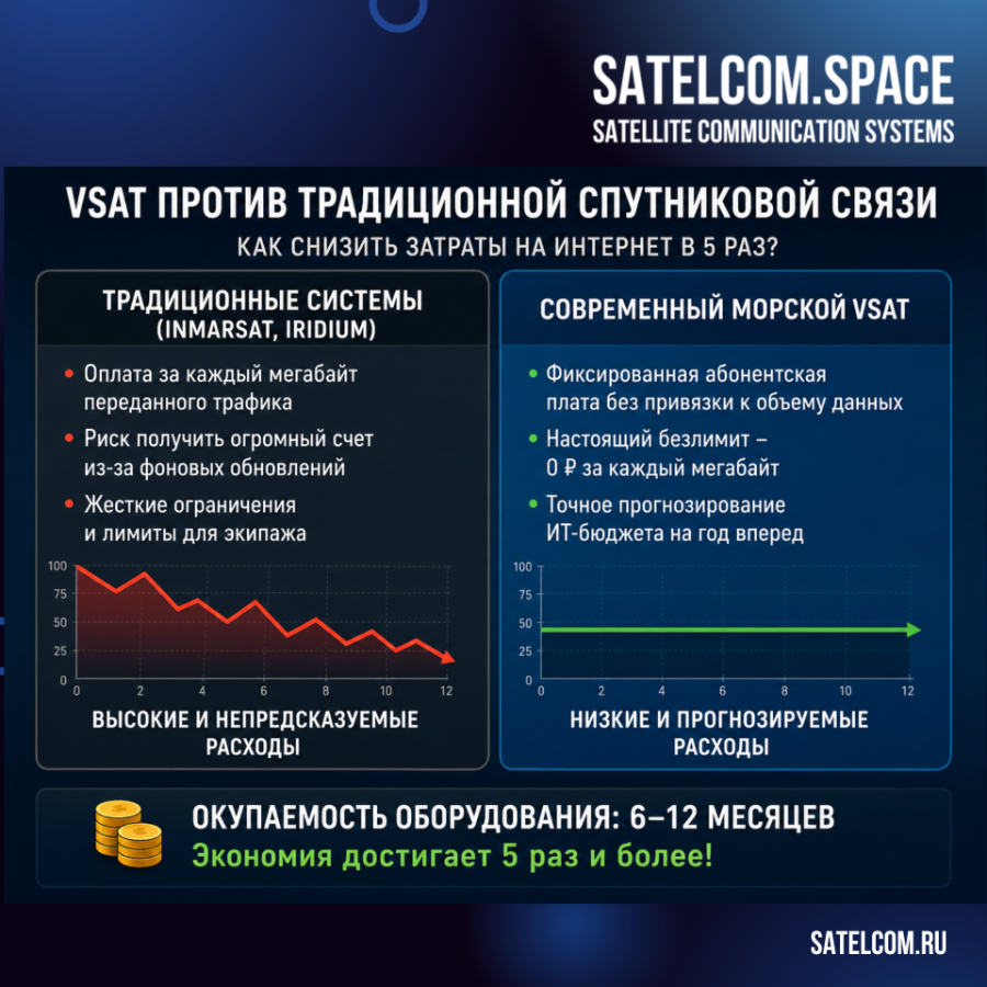 Гибридный подход позволяет выжать максимум экономии из морского VSAT