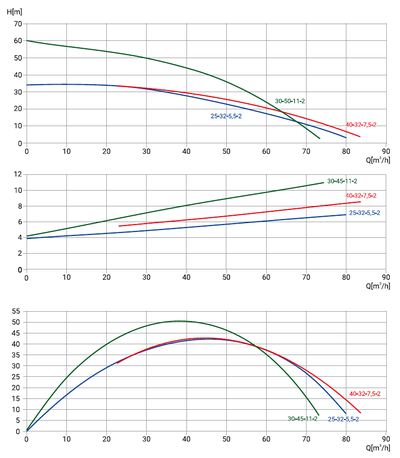 65WQ2-40-32-7,5/2_380