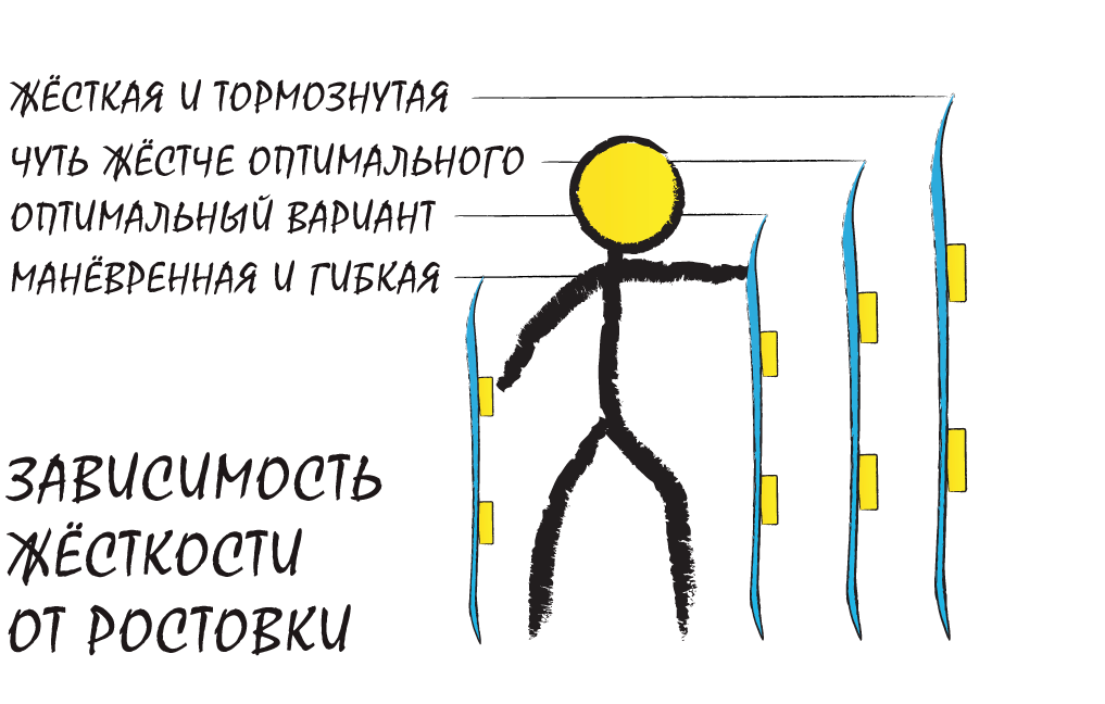 Зависимость жёсткости сноуборда от его длины