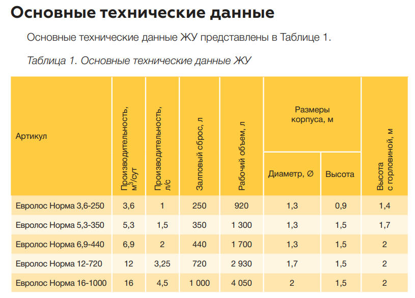 Технические данные жироуловителя