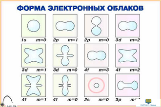 Электронные оболочки атомов и Периодический закон  (12 шт), комплект кодотранспарантов (фолий, прозрачных пленок)