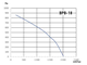 Вентилятор жаростойкий ВРВ-18М ф200 радиальный (улитка) (2020 м3/ч)