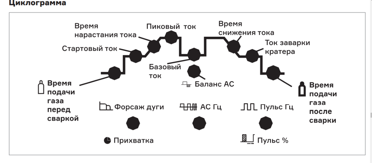 Птк d92 ac dc. Master Tig 200p горелка. Циклограмма Тиг сварки. ПТК мастер Tig 200 p AC/DC d92. Циклограмма Tig сварочного аппарата.