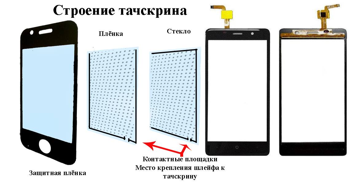 Что такое тачскрин на телефоне. Сенсорный экран тачскрин. Строение тачскрина. Конструкция сенсорного экрана. Телефон сенсор.