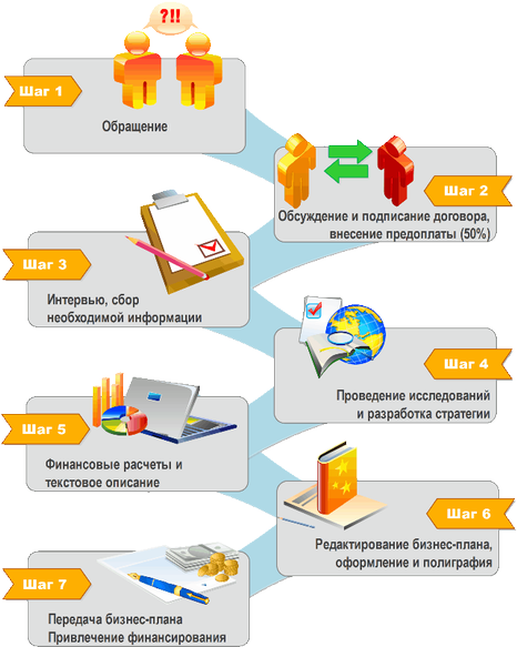 Как делается бизнес проект Как написать бизнес план пошаговая инструкция для чайников: Как написать бизнес-
