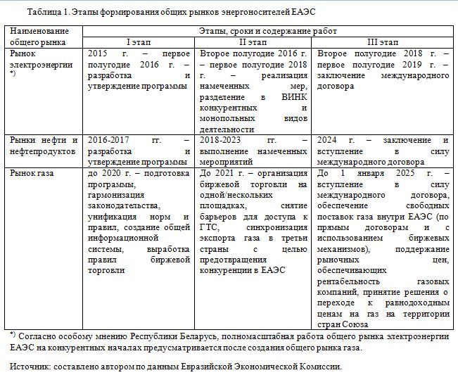 Этапы формирования общих рынков энергоносителей ЕАЭС 