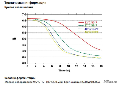 Кривая сквашивания LH-B02
