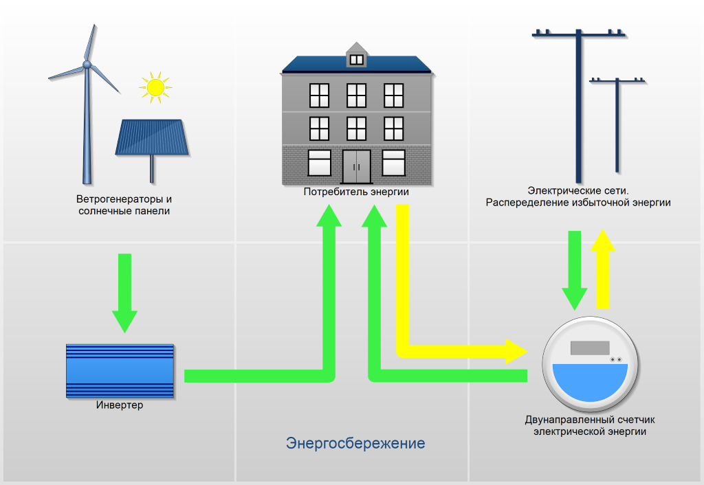 Энергосбережение. Солнечная панель, ветрогенератор, двунаправленный счетчик. Energy conservation