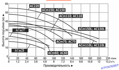 Насосы центробежные ACm
