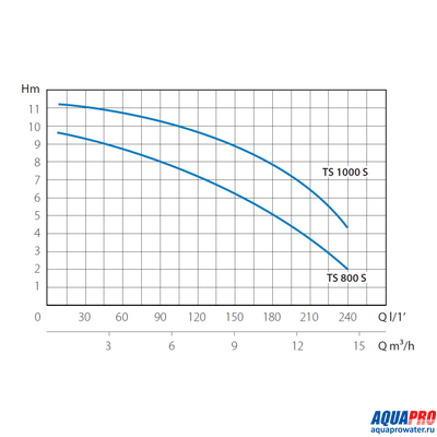 Насос погружной дренажный MARINA TS 1000/S