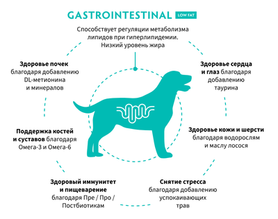 Grandorf VET Gastrointestinal Low Fat (Грандорф Вет Гастроинтестинал Лоу Фат) способствует регуляции метаболизма липидов при гиперлипидемии, 1кг