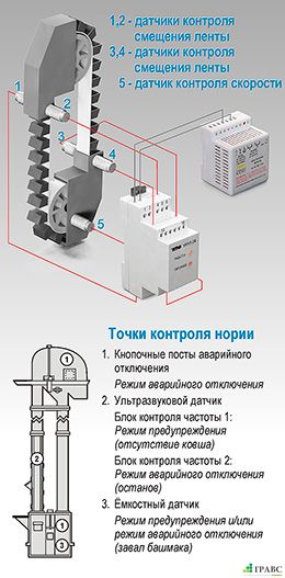 Устройство контроля нории