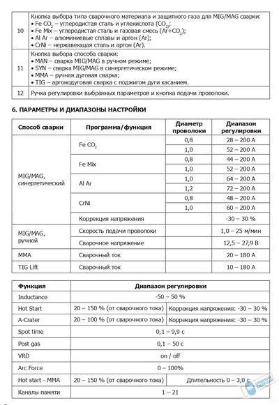 Инвертор сварочный полуавтомат ОБЕРОН SM 200 SYNTEC