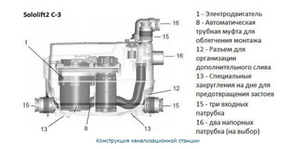 Канализационная насосная установка  Grundfos Sololift2 C-3