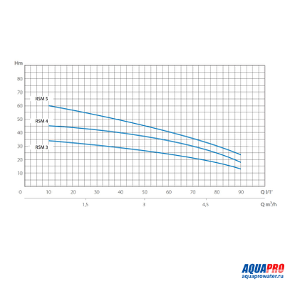 Насос поверхностный MARINA RSM 5/N