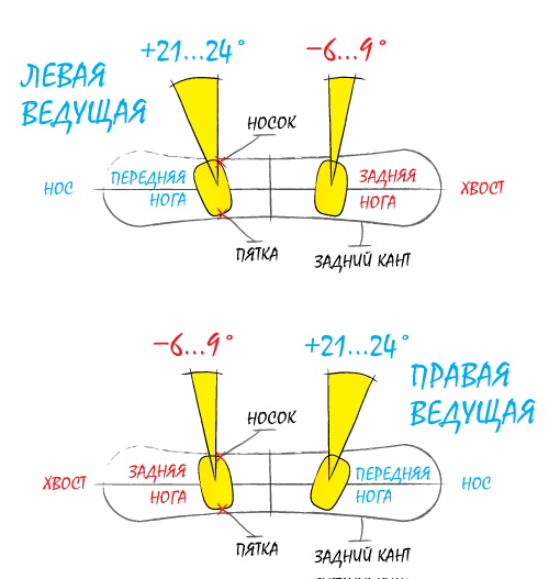 Как настроить углы креплений на сноуборде
