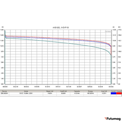 Тяговый аккумулятор RuTrike 6-EVF-38 (12V38A/H C3)