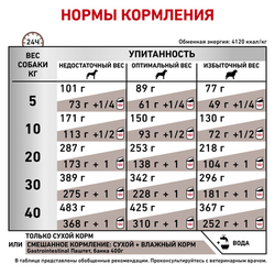 Royal Canin (Роял Канин) Gastrointestinal сухой корм для собак при заболеваниях ЖКТ, 2 кг